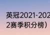 英冠2021-2022积分榜（英冠2021-22赛季积分榜）