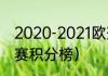 2020-2021欧冠积分排名（欧冠小组赛积分榜）