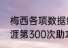 梅西各项数据统计？（梅西俱乐部生涯第300次助攻）