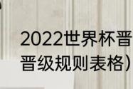 2022世界杯晋级流程（世界杯2022晋级规则表格）