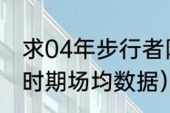 求04年步行者阵容（保罗乔治步行者时期场均数据）