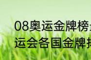 08奥运金牌榜最终排名（2008年奥运会各国金牌排名）