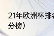 21年欧洲杯排名（欧洲杯排名最新积分榜）