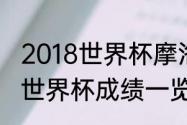 2018世界杯摩洛哥队战绩？（摩洛哥世界杯成绩一览？）