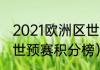 2021欧洲区世预赛积分榜（塞尔维亚世预赛积分榜）